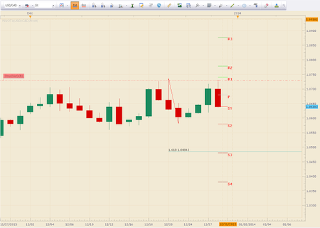 USDCAD UPDATE and Initial Target