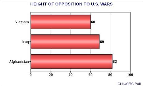 Opposition To The War In Afghanistan Is Very High