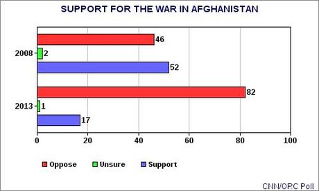 Opposition To The War In Afghanistan Is Very High