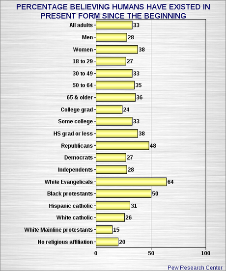 One-Third Of Americans Refuse To Accept Evolution