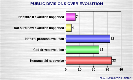 One-Third Of Americans Refuse To Accept Evolution