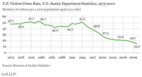 U.S. Violent Crime Rate, U.S. Justice Department Statistics, 1973-2010