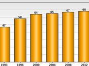 Student Debt Continues Grow