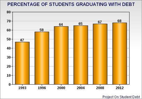 Student Debt Continues To Grow