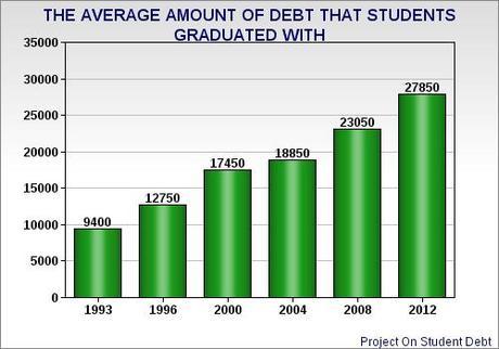Student Debt Continues To Grow