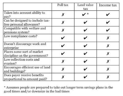 Your handy cut-out and keep guide: Poll tax, land value tax, income tax