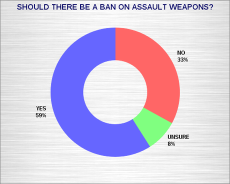 6 Out Of 10 Americans Support A Ban On Assault Weapons