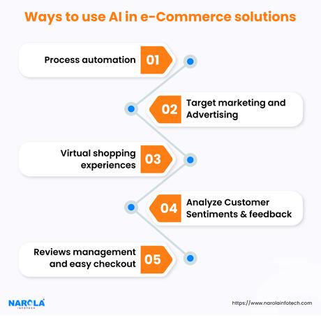 AI based e Commerce Platforms