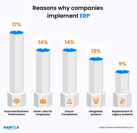 Why Implement ERP
