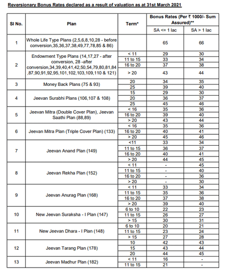 LIC Bonus rates 1