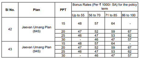 LIC Bonus rates 4