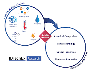 Perovskite PV: IDTechEx Discusses Resolving the Stability Challenge Perovskite PV: IDTechEx Discusses Resolving the Stability Challenge