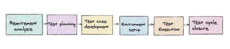 Software testing lifecycle phases