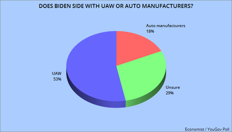 Voters Say Biden Supports UAW & Trump The Auto Makers