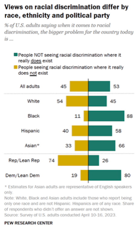 Does U.S. Overlook Racism Or See It Where It Doesn't Exist?