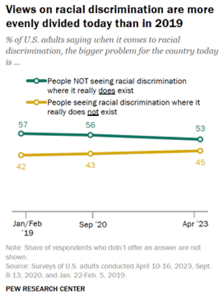 Does U.S. Overlook Racism Or See It Where It Doesn't Exist?