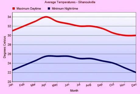 A snapshot of Cambodia's weather in summer