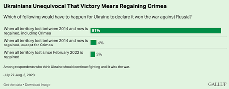 Ukranian Support Still Strong For Defensive War With Russia