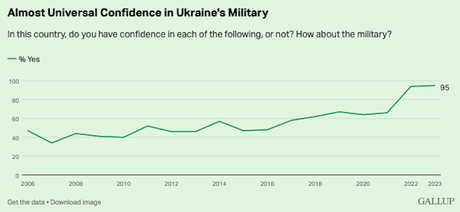Ukranian Support Still Strong For Defensive War With Russia