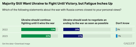 Ukranian Support Still Strong For Defensive War With Russia