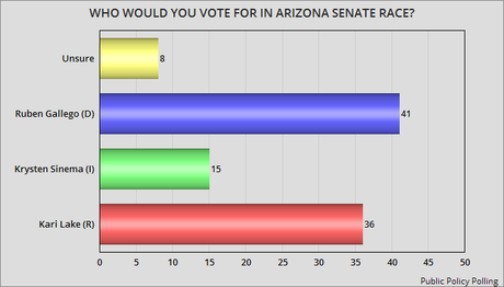 Ruben Gallego Leads In All Arizona Senate Match-Ups