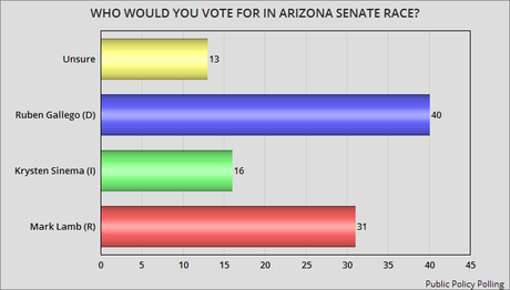 Ruben Gallego Leads In All Arizona Senate Match-Ups