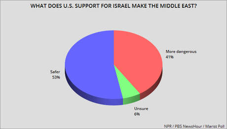 Poll On Public Opinion About The Israel/Hamas War