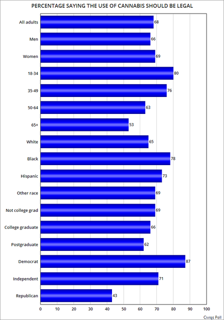 68% Say The Use Of Marijuana Should Be Legal