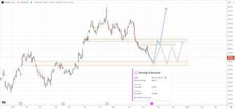 Netflix's Bullish Perspective