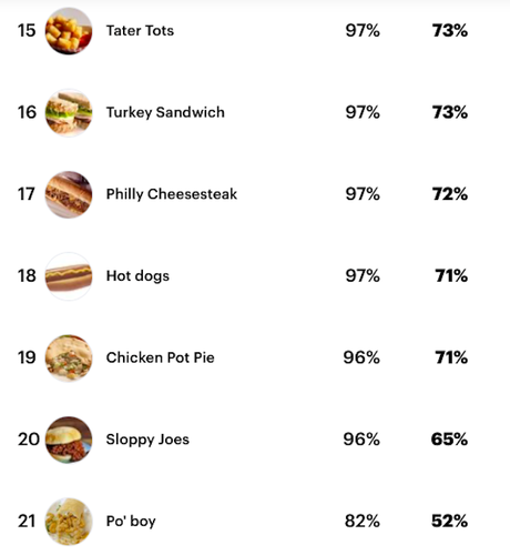 The Most Popular American Dishes In The United States