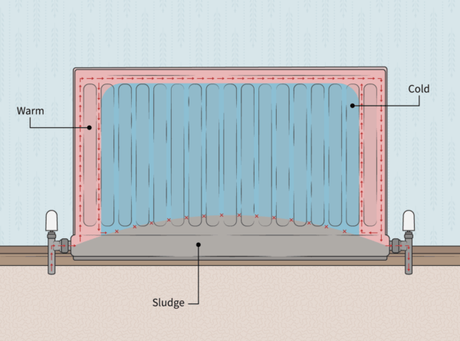 Cold radiator diagram showing effect of sludge