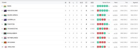 Afghan beats Pak at Chepauk - Points table !! Afghan beats Pak at Chepauk - Points table !!