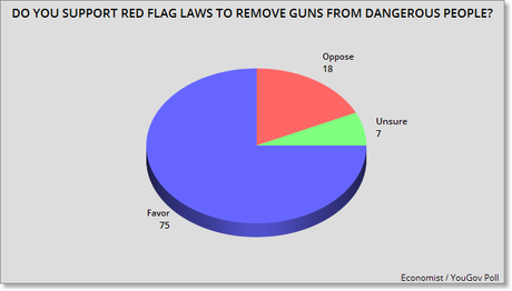 Republicans Are Out Of Step With Voters On Gun Laws