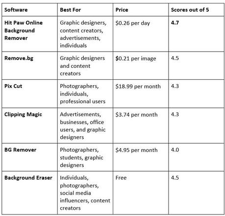 Background Remover Online Comparison Table