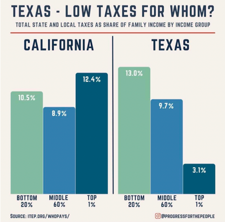 Texans (Except For Rich) Pay More In Taxes Than Californians