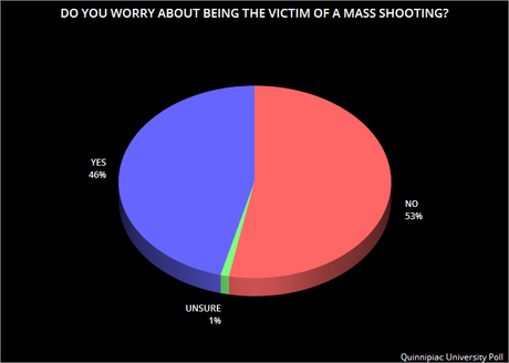 Many Worry About Shootings - Few Expect Congress To Act