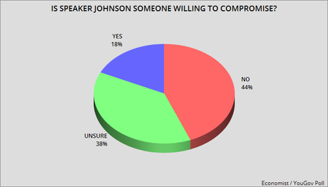 Voters Want A Speaker To Compromise - Say Johnson Won't