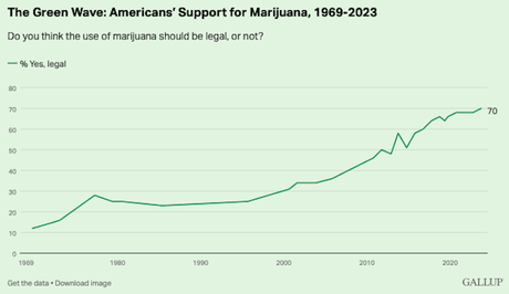 A Record 70% Of The Public Supports Legalizing Marijuana