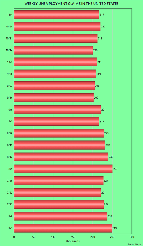 217,000 Workers Filed For Unemployment Last Week