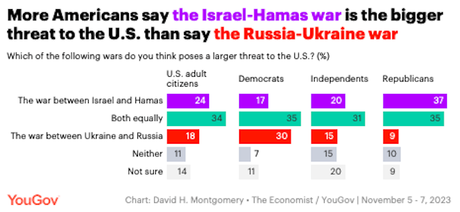 U.S. Public Opinion On Ukraine and Israel/Hamas Wars