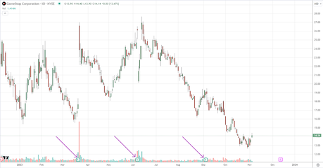 GameStop (GME): Struggles and the Road Ahead