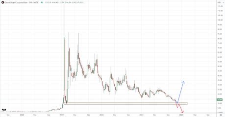 GameStop (GME): Struggles and the Road Ahead