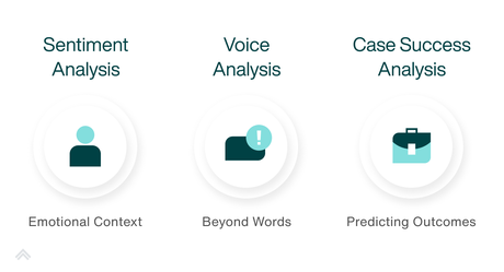 Legal Predictive Analysis and the Future of Intake Management Types of Predictive Analysis, Sentiment Analysis, Voice Analysis, and Case Success Analysis
