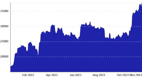 Bitcoin’s Bull Market Surge: Expert Investor’s Bold Prediction