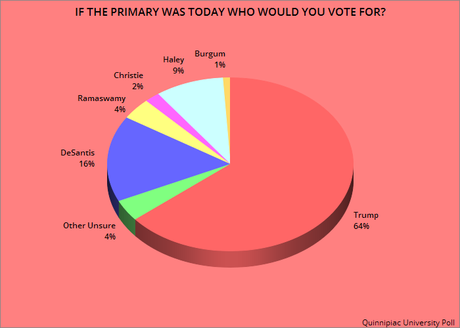 Biden And Trump Maintain Large Primary Leads