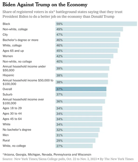 Biden Has Improved The Economy But Voters Don't See It