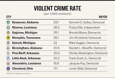 Bessemer and Birmingham rank among most dangerous cities in U.S., but we have few answers to crime -- and law enforcement is not helping much