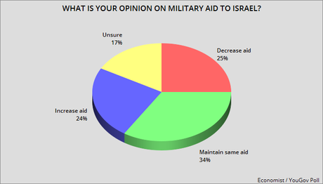 Voters Split On Aid To Israel, Palestine, Ukraine, & Taiwan