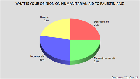 Voters Split On Aid To Israel, Palestine, Ukraine, & Taiwan