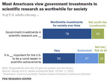 U.S. Public's Trust In Science Is Declining